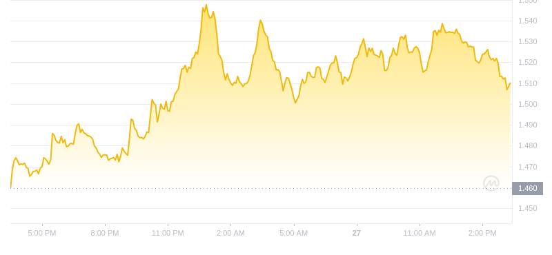 2024年09月27日Theta币价格